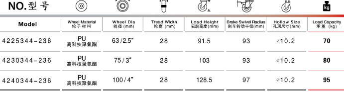 孔頂雙剎聚氨酯腳輪參數(shù)表